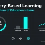 Dark mode infographic dashboard with mastery learning metrics: 89% mastery rate for AI-powered learners, comparison bar chart, and learning acceleration graph. AI Knowledge Club.