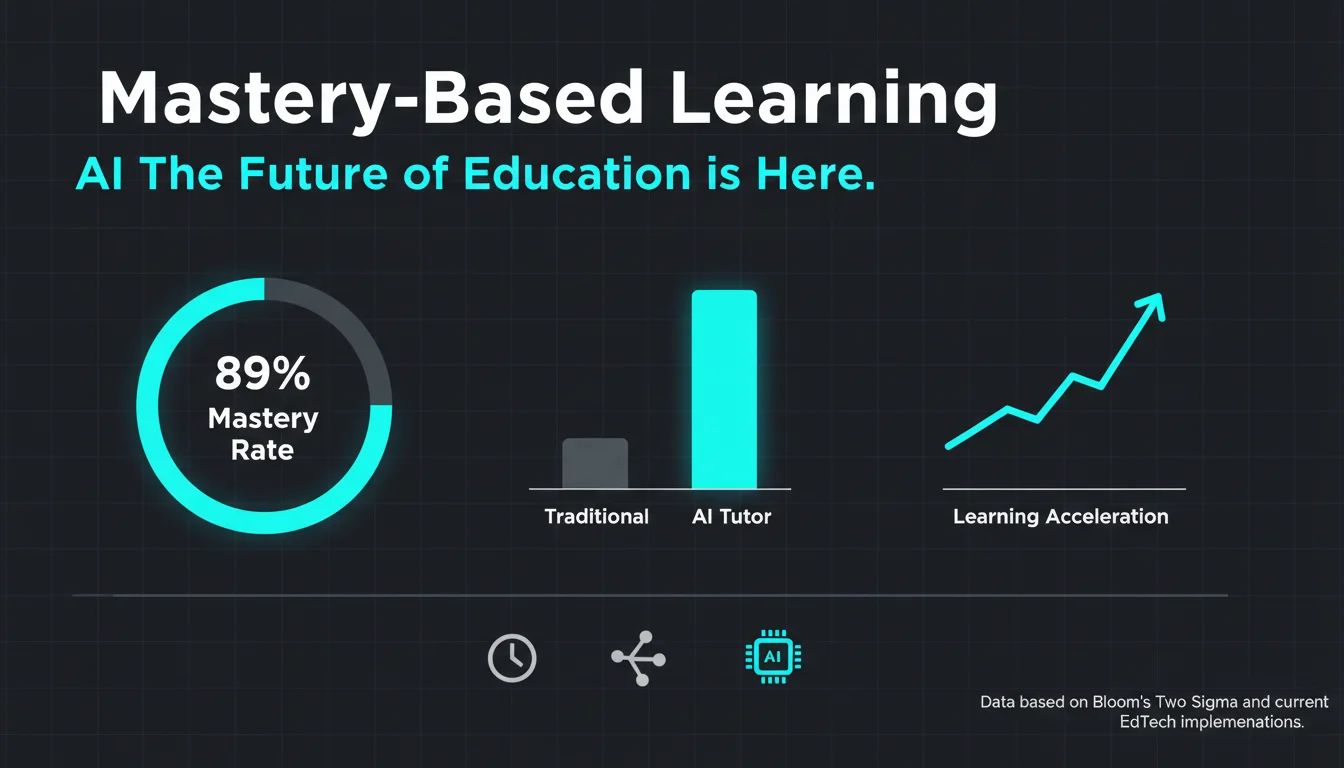 Dark mode infographic dashboard with mastery learning metrics: 89% mastery rate for AI-powered learners, comparison bar chart, and learning acceleration graph. AI Knowledge Club.
